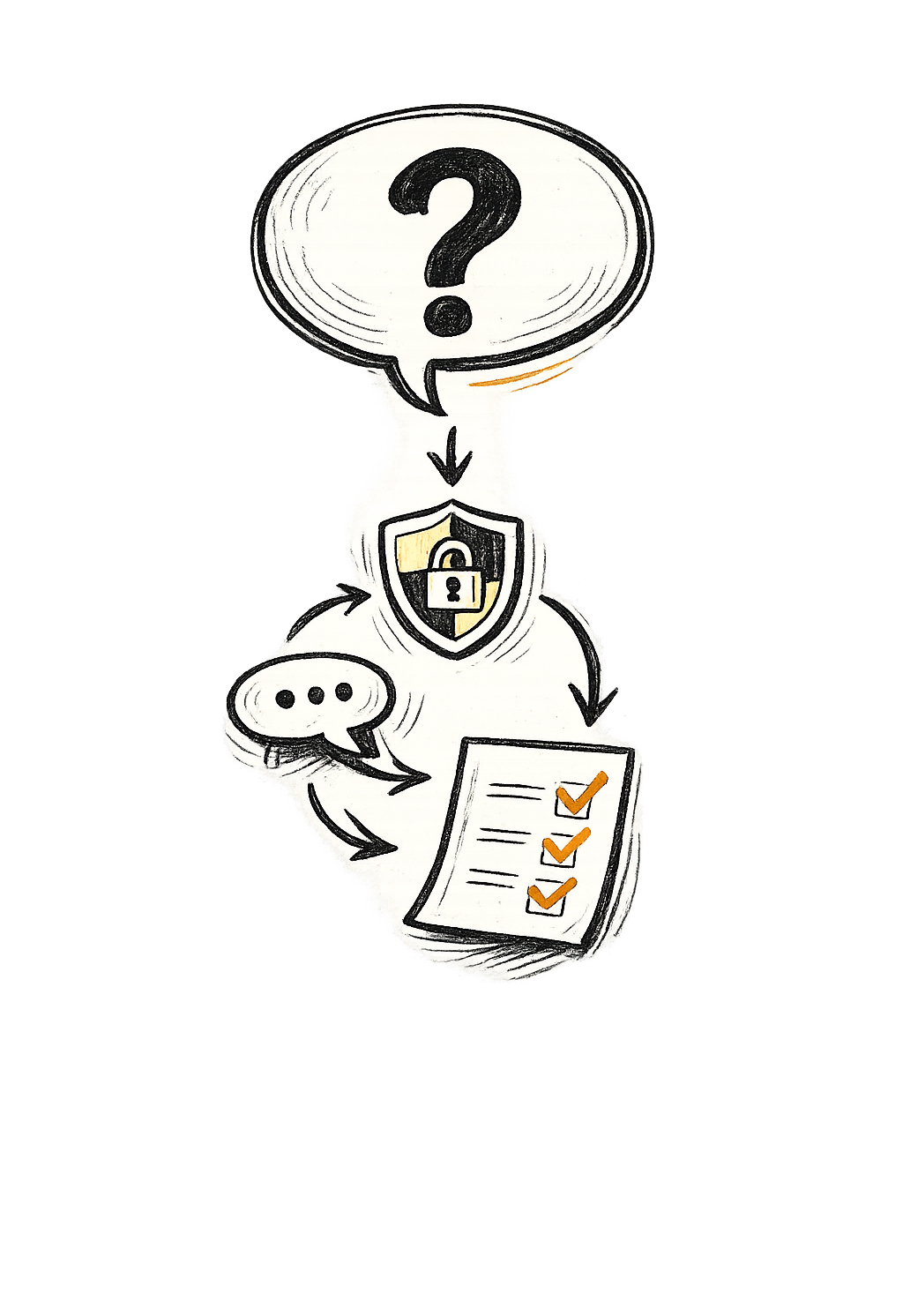 A question bubble leading to a shield with a padlock, a chat bubble, and a ticked checklist.